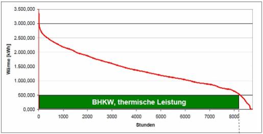 Auswertung Wärmebedarf des Staatsbades
