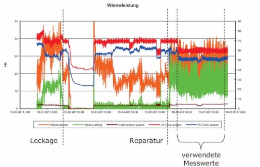 Wärmemengenmessung,  Messwertaufzeichnung über den gesamten Zeitraum